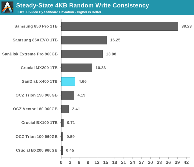 Steady-State 4KB Random Write Consistency