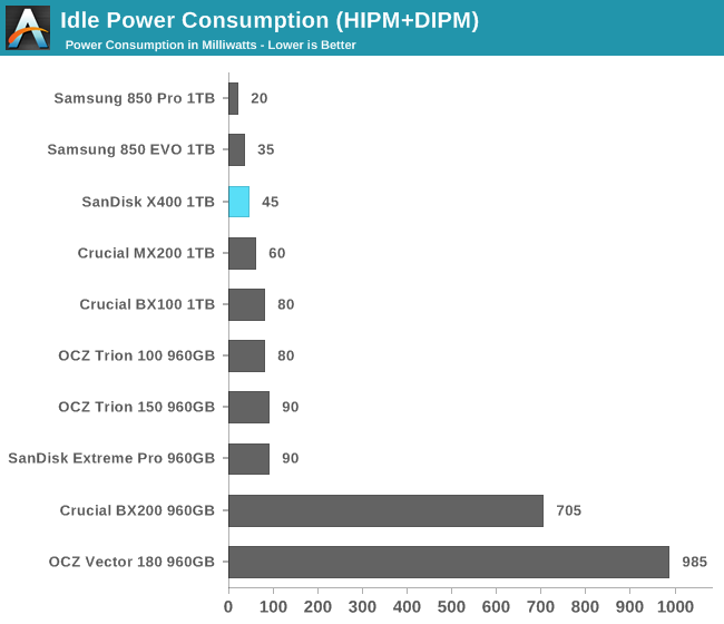 Idle Power Consumption (HIPM+DIPM)