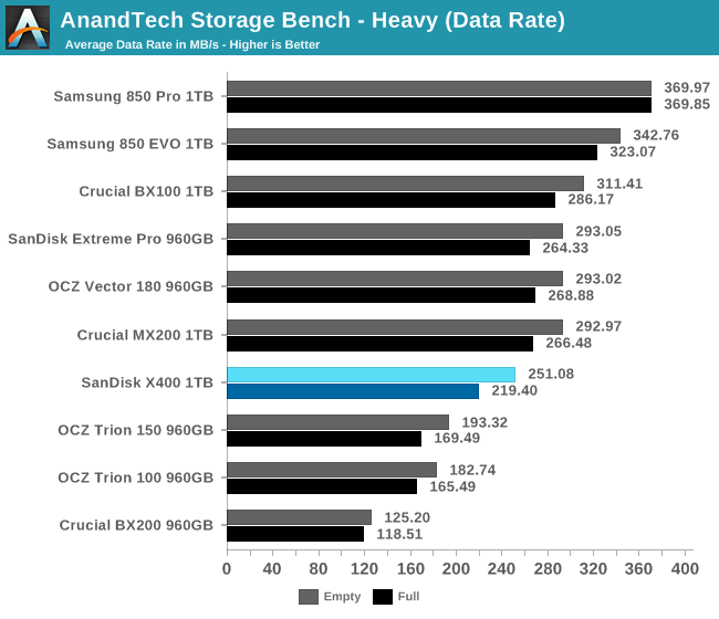 AnandTech Storage Bench - Heavy (Data Rate)