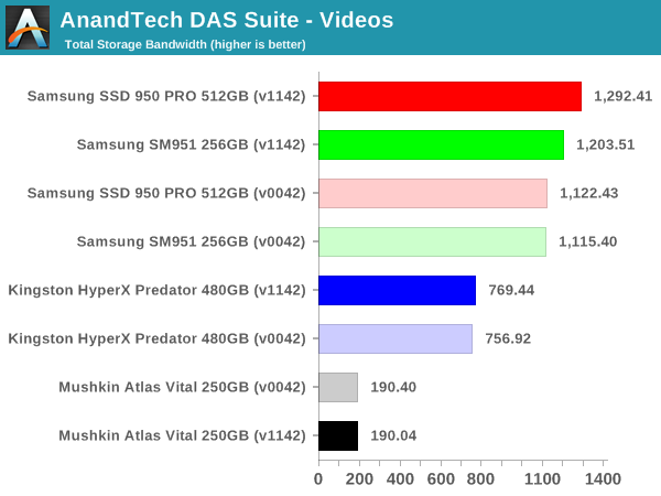 AnandTech DAS Suite - Videos