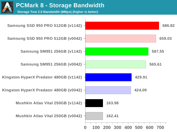 PCMark 8 - Storage Bandwidth