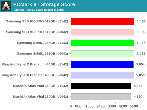 PCMark 8 - Storage Score