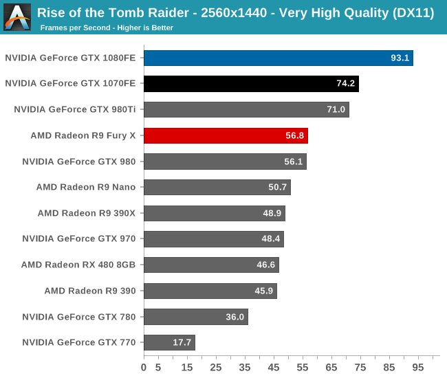 Rise of the Tomb Raider: Performance Analysis