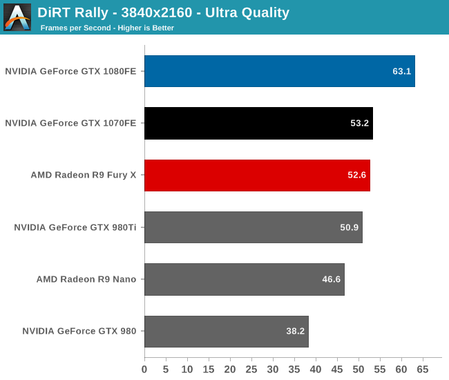 DiRT Rally - 3840x2160 - Ultra Quality
