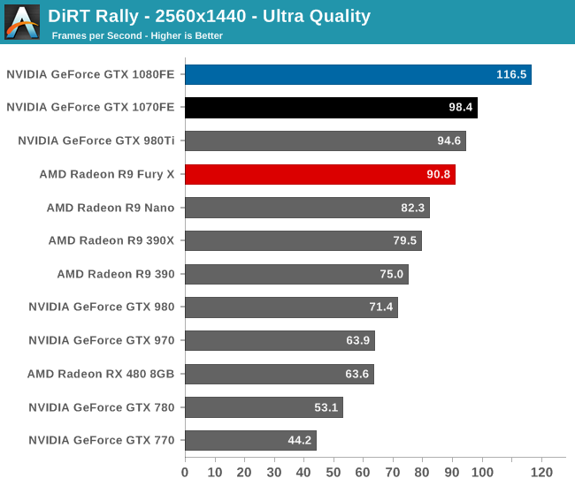 DiRT Rally - 2560x1440 - Ultra Quality