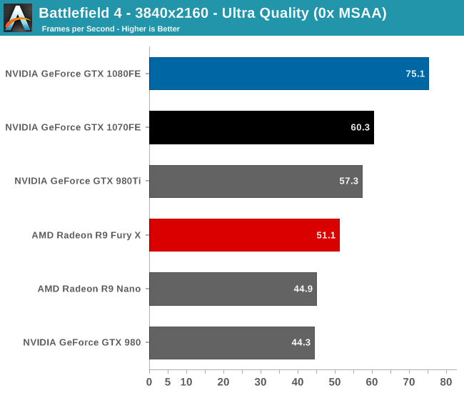 Battlefield 4 Benchmarked -  Reviews