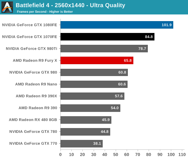 Battlefield 4 Benchmarked - Reviews