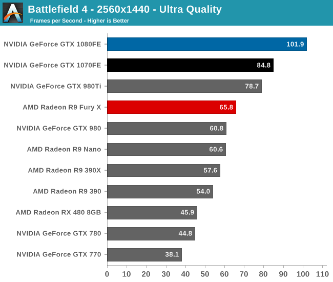 Battlefield 4 The Nvidia Geforce Gtx 1080 Gtx 1070 Founders Editions Review Kicking Off The Finfet Generation