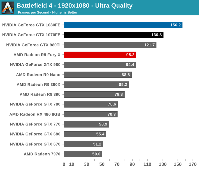 Battlefield 4 The Nvidia Geforce Gtx 1080 Gtx 1070 Founders Editions Review Kicking Off The Finfet Generation