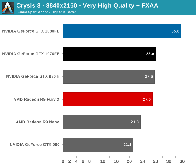 Crysis 3 - 3840x2160 - Very High Quality + FXAA