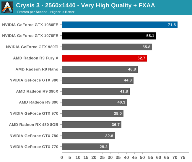 Crysis 3 - The NVIDIA GeForce GTX 1080 