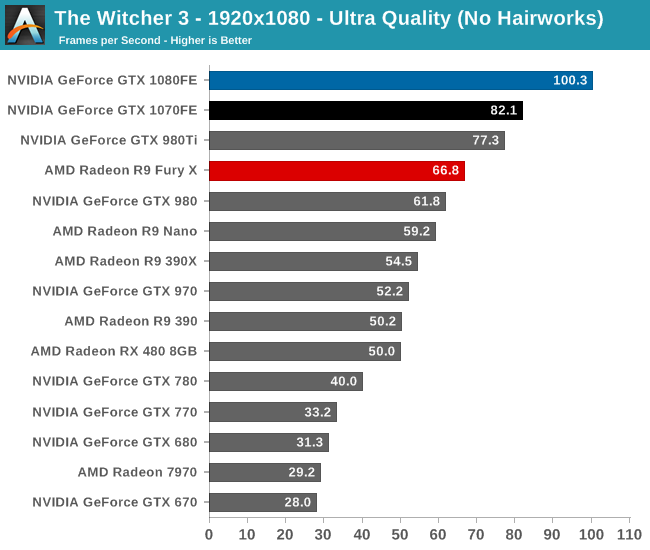 Nvidia GeForce GTX 1080 Review