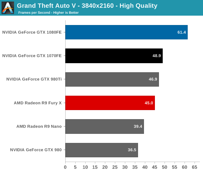 Grand Theft Auto V Benchmarked: Graphics & CPU Performance