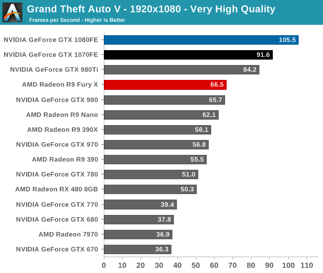 Grand Theft Auto V The NVIDIA GeForce GTX 1080 GTX 1070