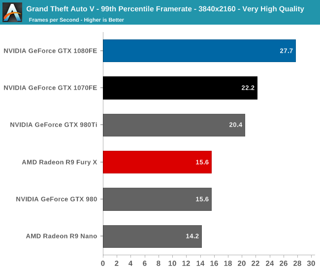 Grand Theft Auto V - 99th Percentile Framerate - 3840x2160 - Very High Quality