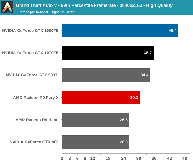 Grand Theft Auto V - 99th Percentile Framerate - 3840x2160 - High Quality