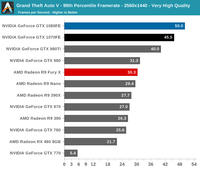 Grand Theft Auto V - 99th Percentile Framerate - 2560x1440 - Very High Quality