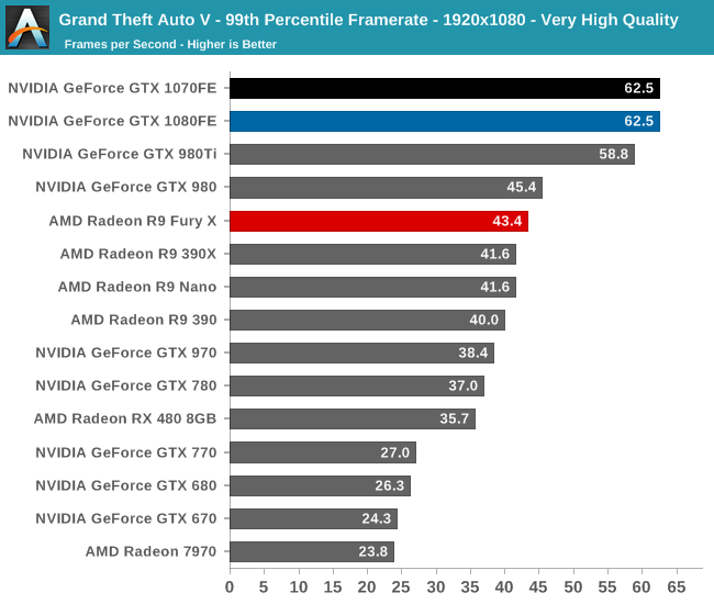 Grand Theft Auto V - 99th Percentile Framerate - 1920x1080 - Very High Quality