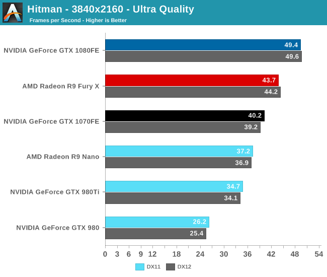 Hitman - The NVIDIA GeForce GTX 1080 & GTX 1070 Founders Editions ...