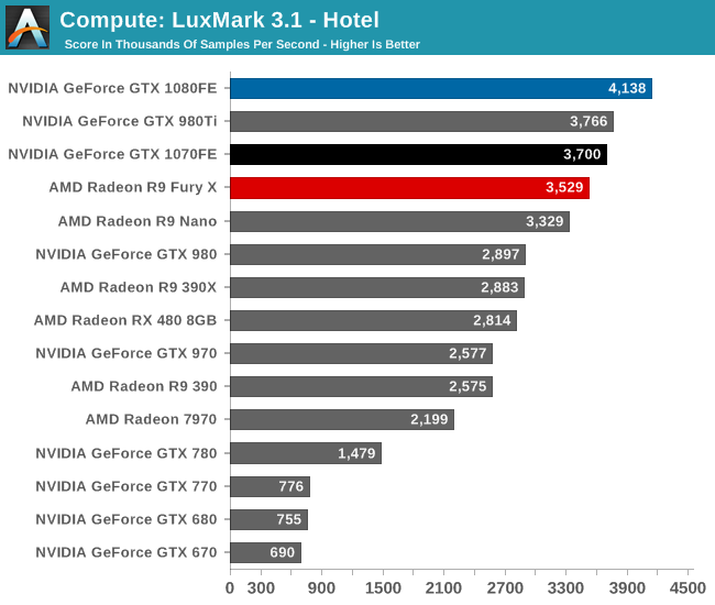 Compute: LuxMark 3.1 - Hotel