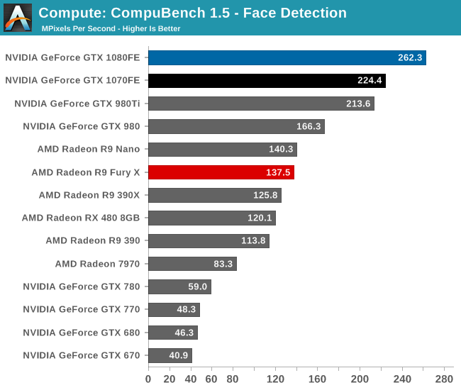 Compute: CompuBench 1.5 - Face Detection