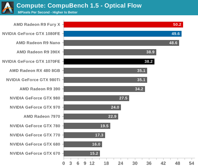 Compute: CompuBench 1.5 - Optical Flow