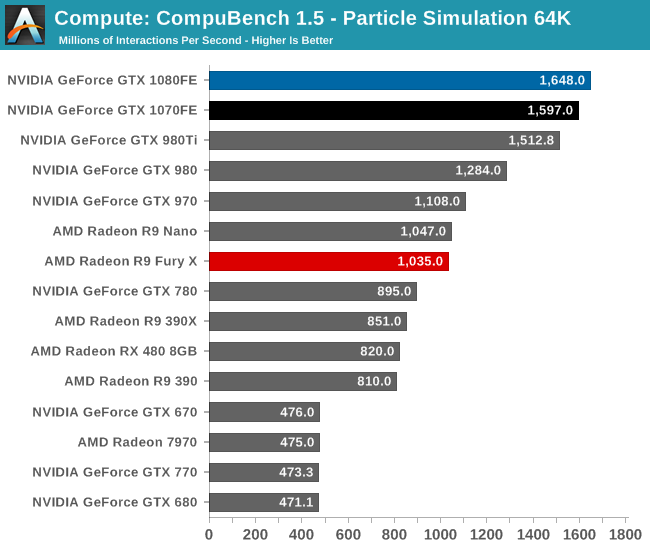 Compute: CompuBench 1.5 - Particle Simulation 64K