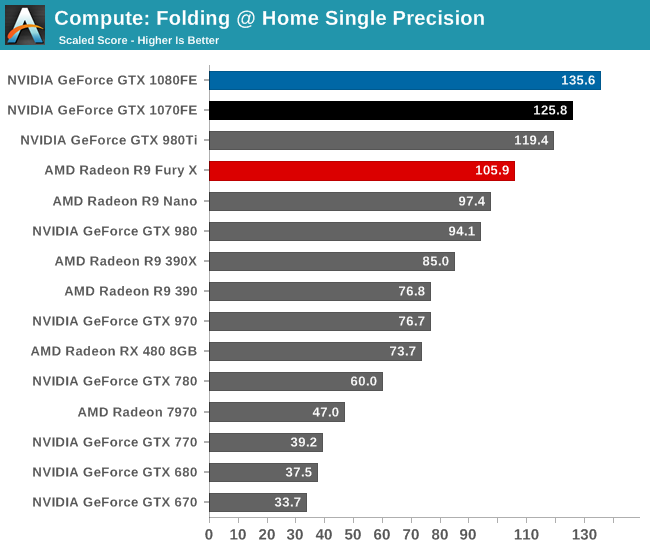 Compute: Folding @ Home Single Precision