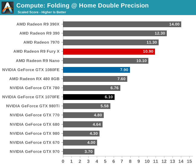 Compute: Folding @ Home Double Precision