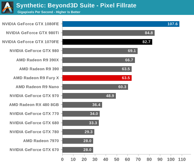 Beyond3D Suite - Pixel Fillrate