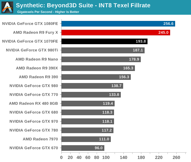 Beyond3D Suite - INT8 Texel Fillrate