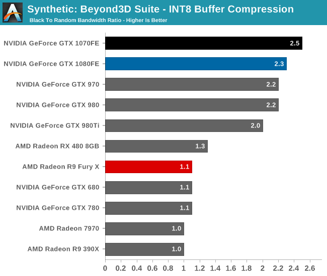 Synthetic: Beyond3D Suite - INT8 Buffer Compression