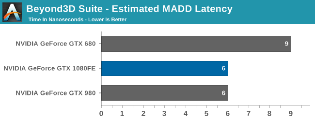 Beyond3D Suite - Estimated MADD Latency