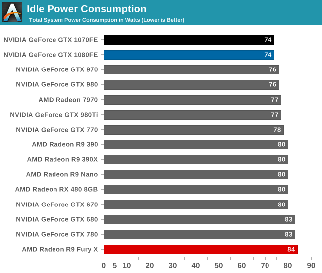 Idle Power Consumption
