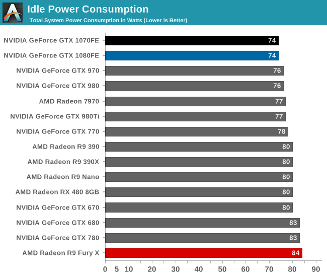 The NVIDIA GeForce GTX 1080 \u0026 GTX 1070 