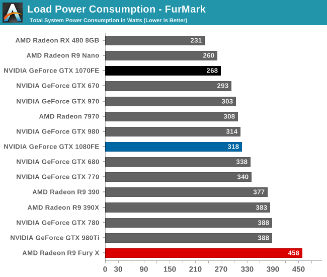 High power consumption. GTX 970 FURMARK. Какая длина у GTX 1070 powerful.