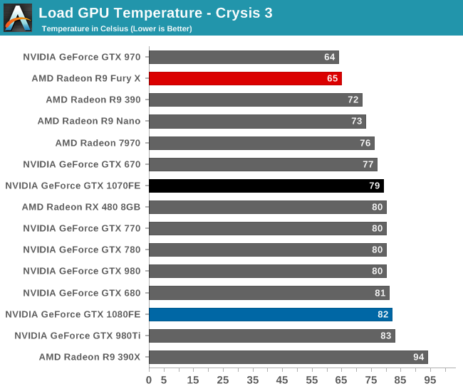 Load GPU Temperature - Crysis 3