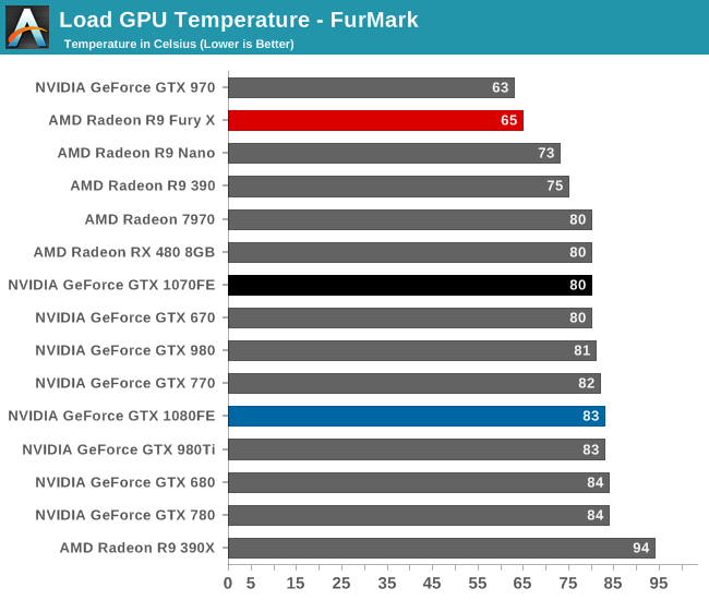 Load GPU Temperature - FurMark