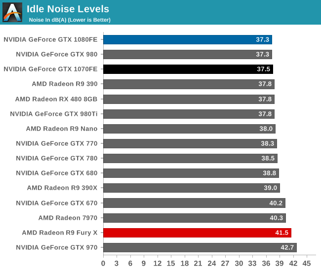 Idle Noise Levels