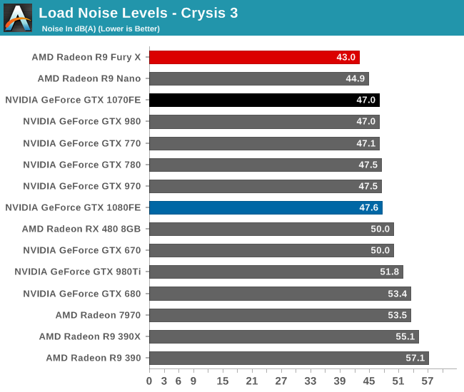 Load Noise Levels - Crysis 3