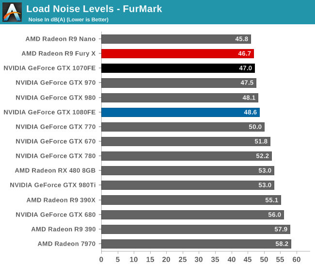 Load Noise Levels - FurMark