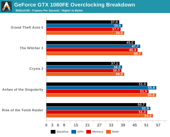 GeForce GTX 1080FE Overclocking Breakdown