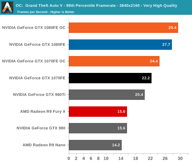 OC:  Grand Theft Auto V - 99th Percentile Framerate - 3840x2160 - Very High Quality