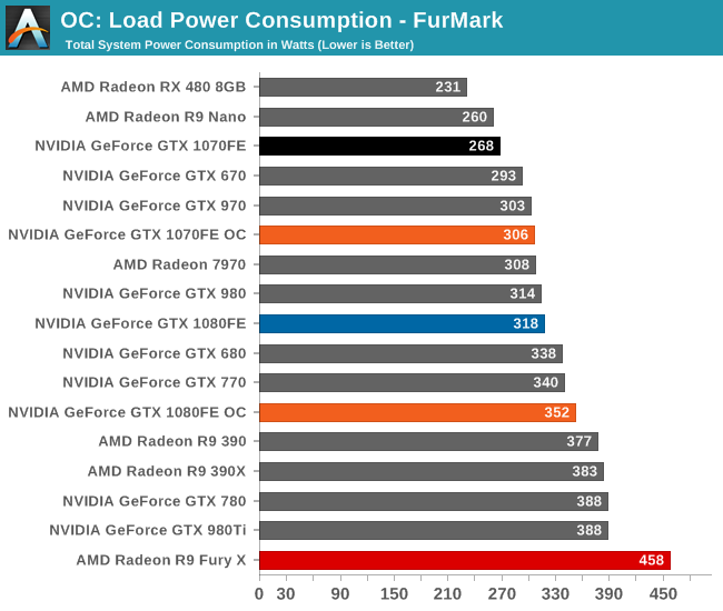 OC: Load Power Consumption - FurMark