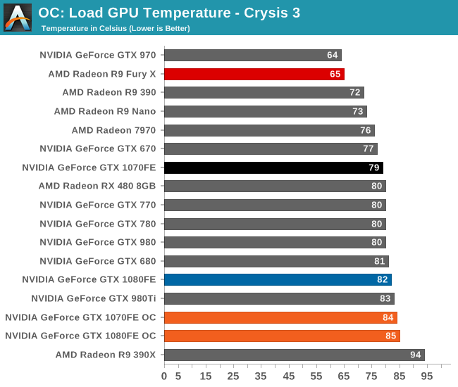 OC: Load GPU Temperature - Crysis 3