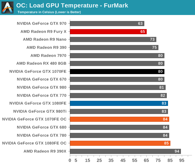 OC: Load GPU Temperature - FurMark