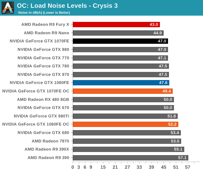 OC: Load Noise Levels - Crysis 3