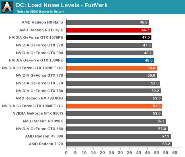 OC: Load Noise Levels - FurMark