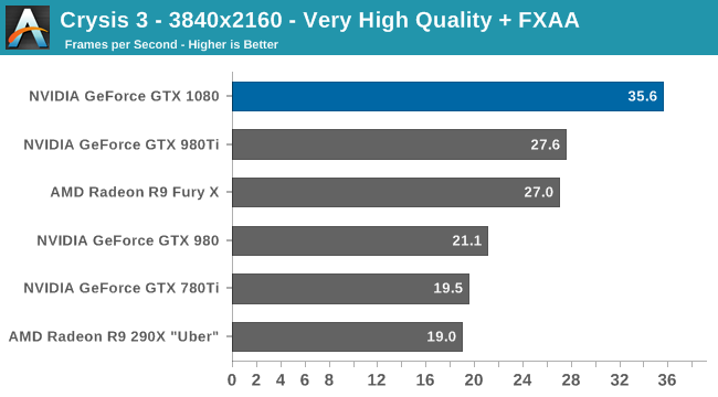Crysis 3 - 3840x2160 - Very High Quality + FXAA