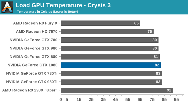 Load GPU Temperature - Crysis 3